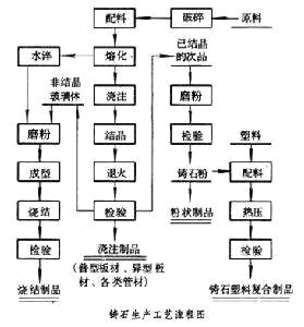 生產(chǎn)鑄石粉的方法