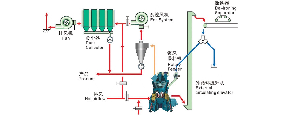 石棉礦石磨粉機(jī)