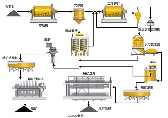 脫硫石灰石磨機(jī)流程
