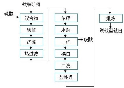 硫酸法鈦白工藝