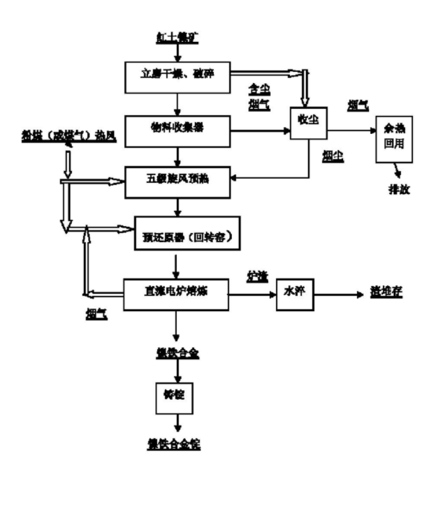 紅土鎳礦冶煉鎳鐵或鎳锍的方法