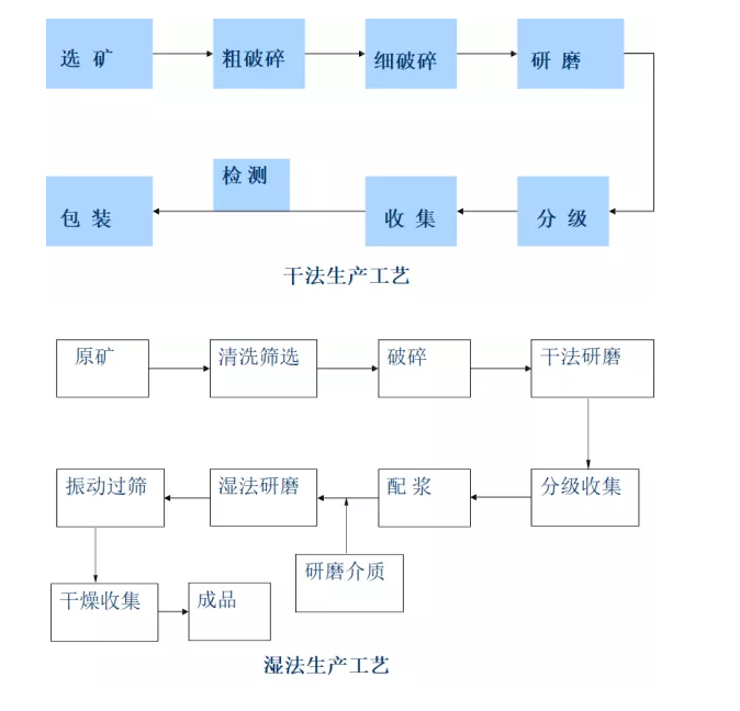 重質(zhì)碳酸鈣干法濕法工藝對比