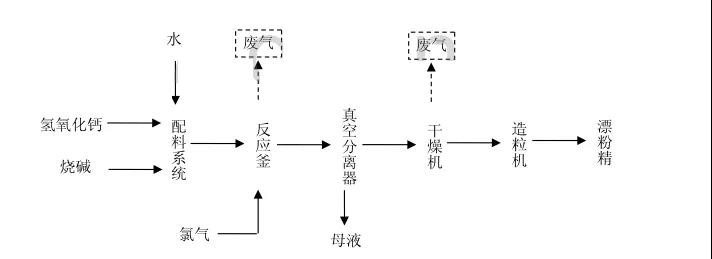 氫氧化鈣制取漂白粉