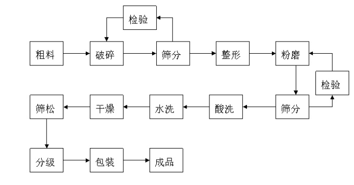 碳化硅超細磨生產(chǎn)工藝