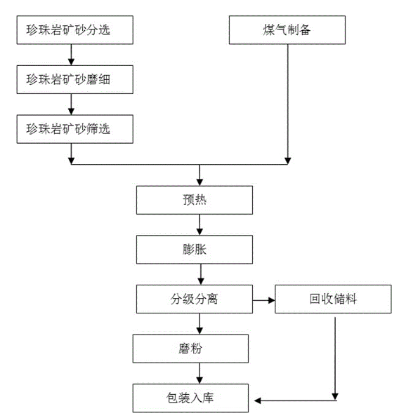 珍珠巖雷蒙磨粉機(jī)在珍珠巖加工中的應(yīng)用