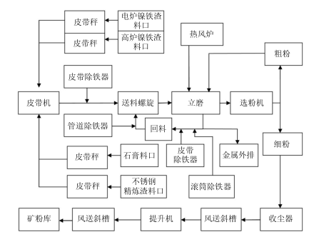 生產(chǎn)鎳渣微粉的方案設(shè)計(jì)